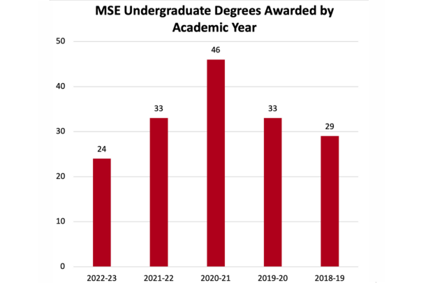 Bar chart indicated number of MSE degrees conferred over 5 years