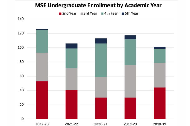 Graph showing MSE enrollment over last 5 academic years