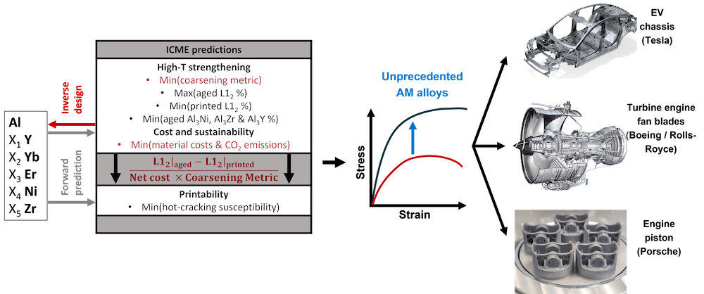 diagram illustrating Agile design of new-generation aluminum alloys by exploiting rapid solidification in additive manufacturing