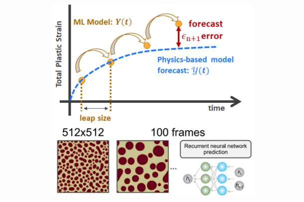 Optimizing Machine-Learned Surrogate Models for Microstructure Evolution with Physics-Based Model Forecasting